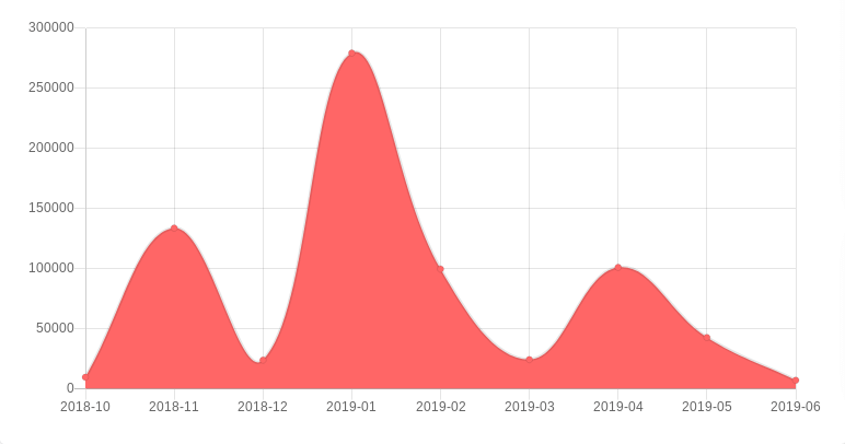 View more statistics